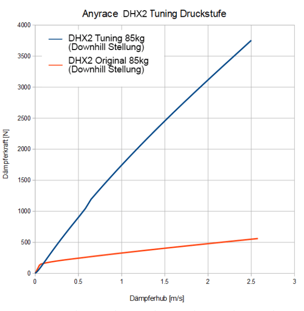 Golden Ride DHX2 Graph Tuning vs Original Druckstufe